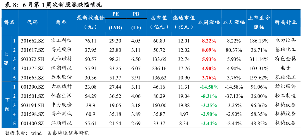 如何才能6 月第 1 周次新股涨跌幅情况?