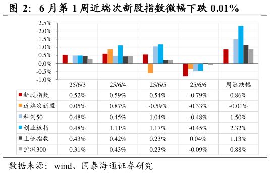 如何才能6 月第 1 周近端次新股指数微幅下跌 0.01%?