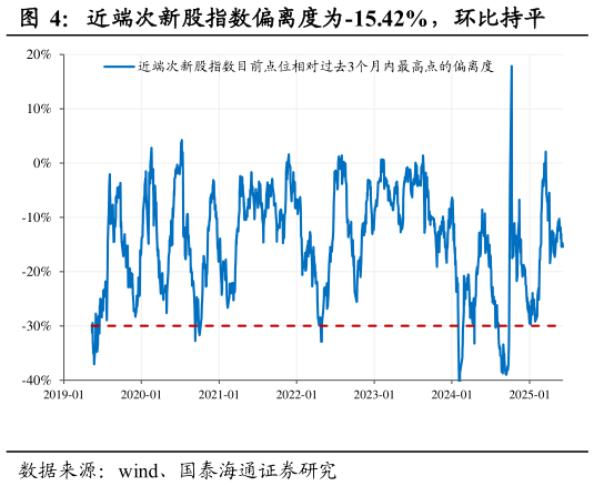 咨询大家近端次新股指数偏离度为-15.42%,环比持平?