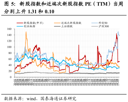 各位网友请教一下新股指数和近端次新股指数 PE(TTM)当周?