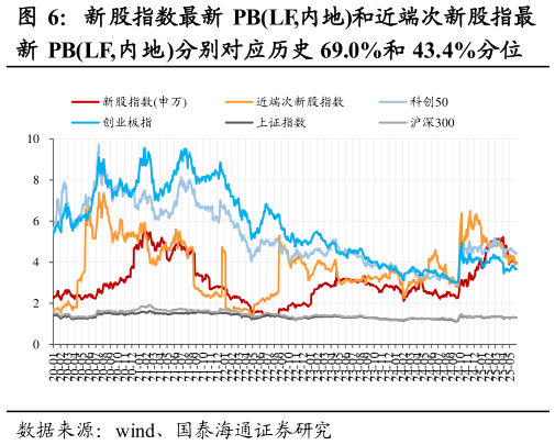 如何解释新股指数最新 PBLF,内地和近端次新股指最?