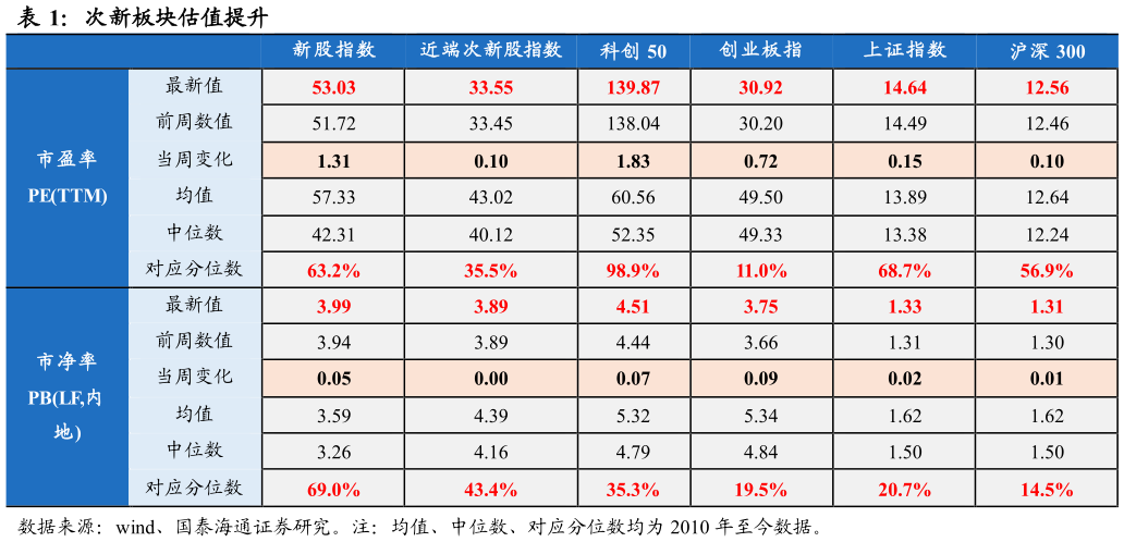 请问一下次新板块估值提升?