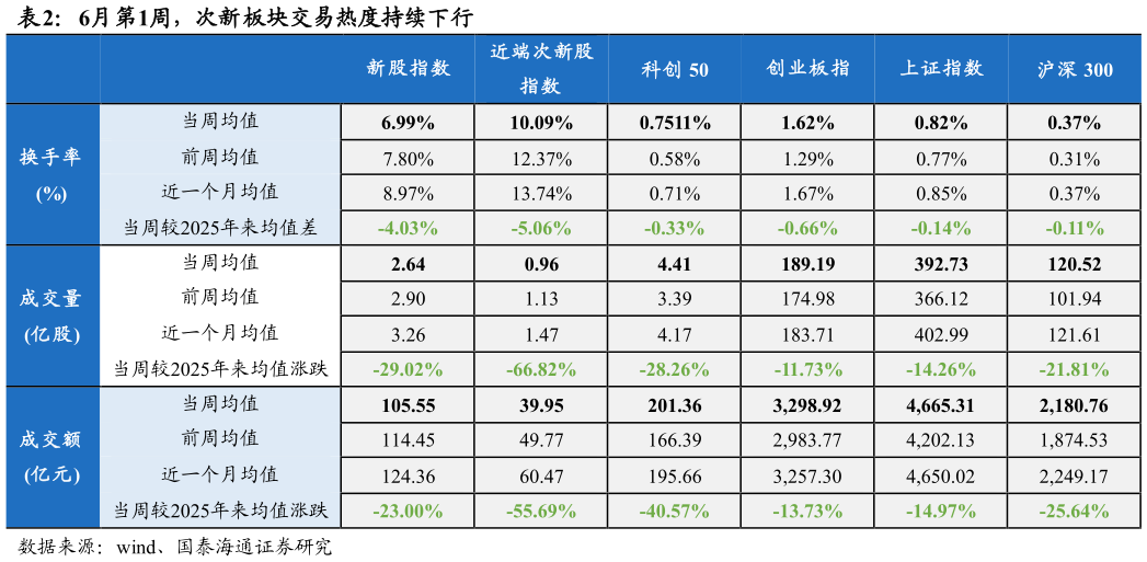 各位网友请教一下6月第1周,次新板块交易热度持续下行?