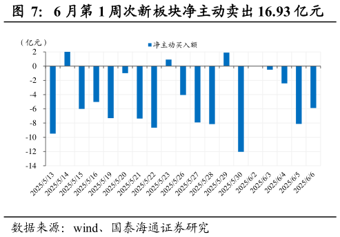 如何了解6 月第 1 周次新板块净主动卖出 16.93 亿元?