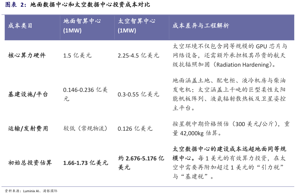 一起讨论下地面数据中心和太空数据中心投资成本对比