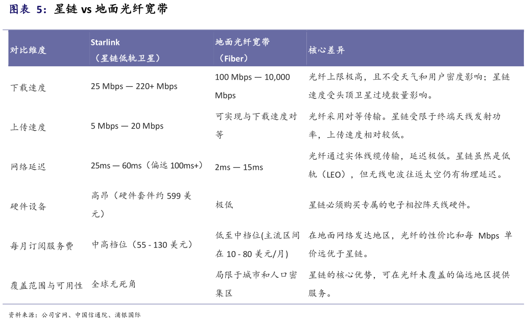 如何看待星链 vs 地面光纤宽带