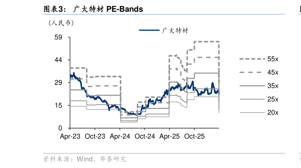 如何了解广大特材 PE-Bands