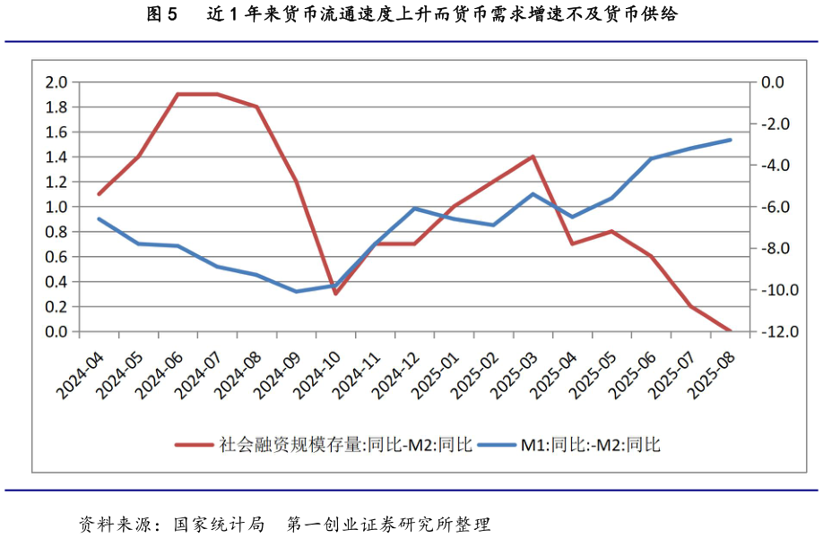 如何了解近 1 年来货币流通速度上升而货币需求增速不及货币供给