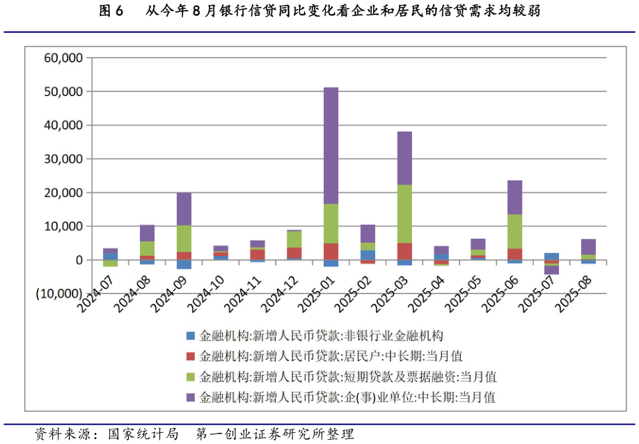 你知道从今年 8 月银行信贷同比变化看企业和居民的信贷需求均较弱