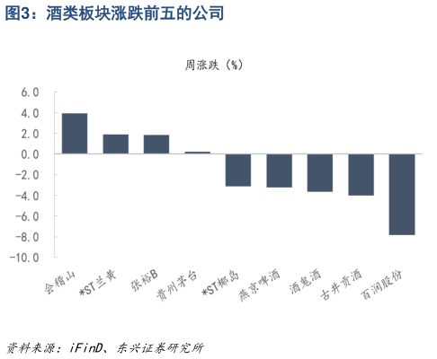 想问下各位网友酒类板块涨跌前五的公司