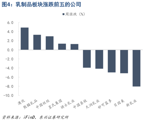 一起讨论下乳制品板块涨跌前五的公司