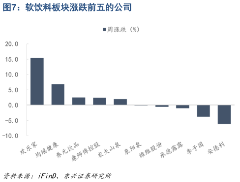 一起讨论下软饮料板块涨跌前五的公司