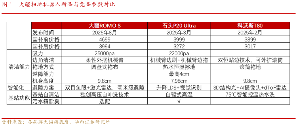 请问一下大疆扫地机器人新品与竞品参数对比