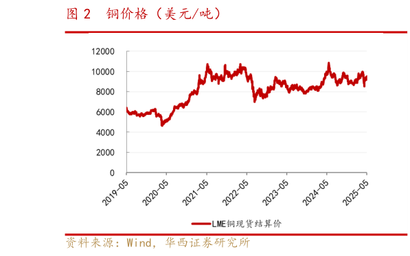 如何看待铜价格（美元吨）