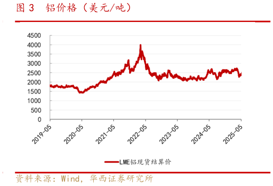 如何看待铝价格（美元吨）