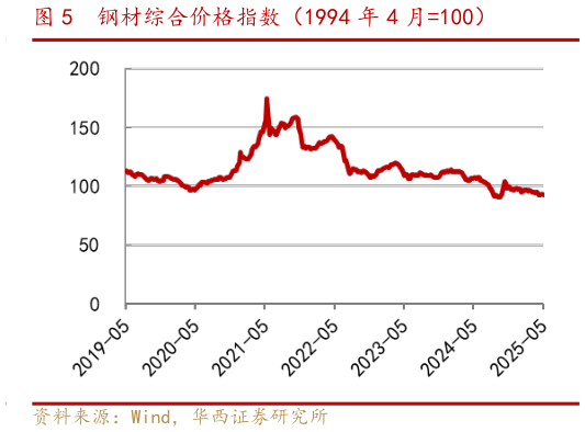 如何了解钢材综合价格指数（1994 年 4 月100）