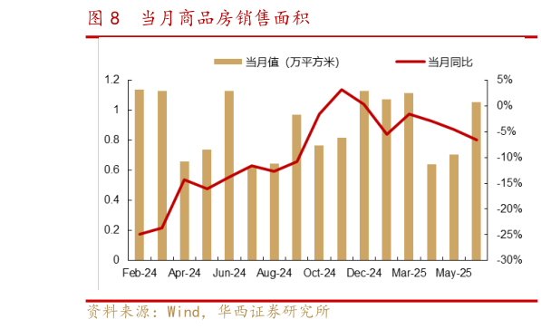 你知道当月商品房销售面积