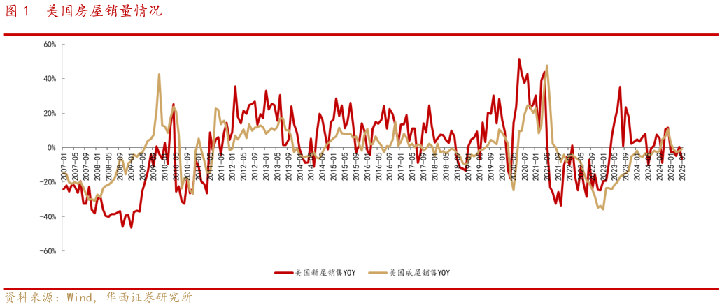 请问一下美国房屋销量情况