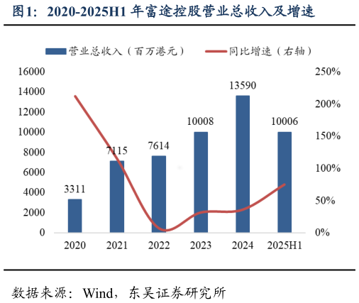 如何才能2020-2025H1 年富途控股营业总收入及增速