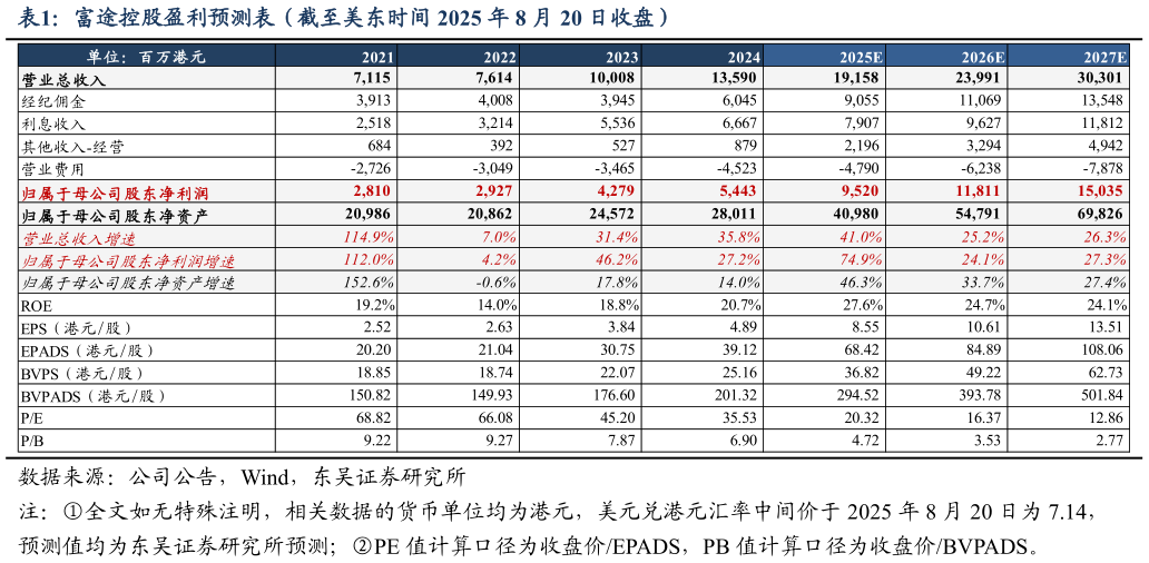 如何看待富途控股盈利预测表（截至美东时间 2025 年 8 月 20 日收盘）