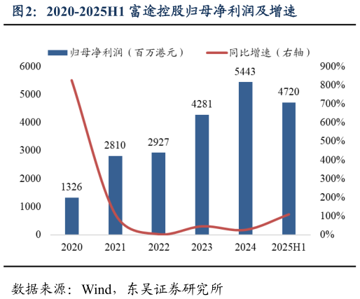 谁知道2020-2025H1 富途控股归母净利润及增速