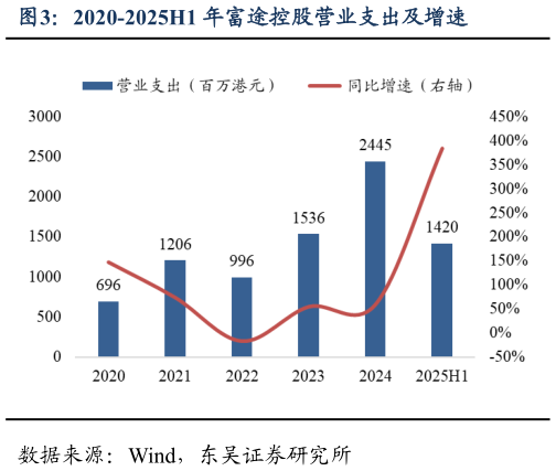 一起讨论下2020-2025H1 年富途控股营业支出及增速