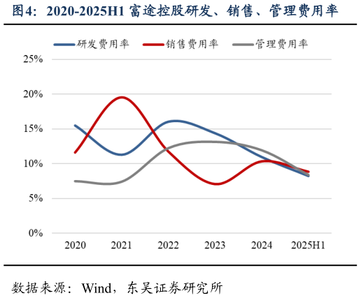 想问下各位网友2020-2025H1 富途控股研发、销售、管理费用率