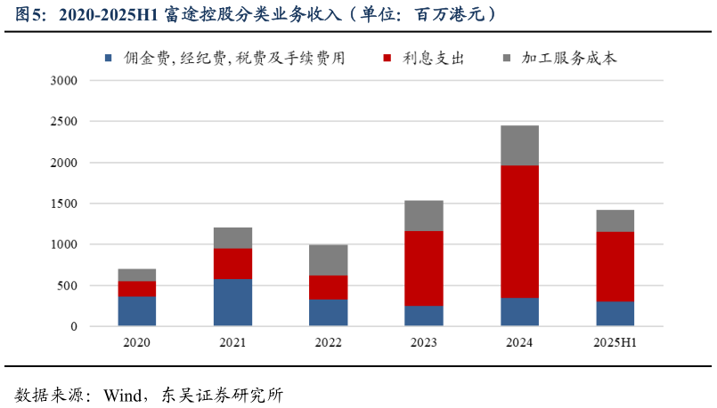 如何解释2020-2025H1 富途控股分类业务收入（单位：百万港元）