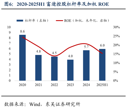 咨询大家2020-2025H1 富途控股杠杆率及加权 ROE