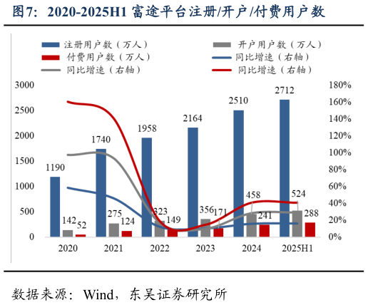 你知道2020-2025H1 富途平台注册开户付费用户数