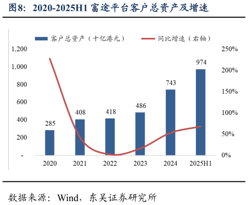 你知道2020-2025H1 富途平台客户总资产及增速