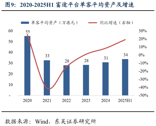 如何了解2020-2025H1 富途平台单客平均资产及增速