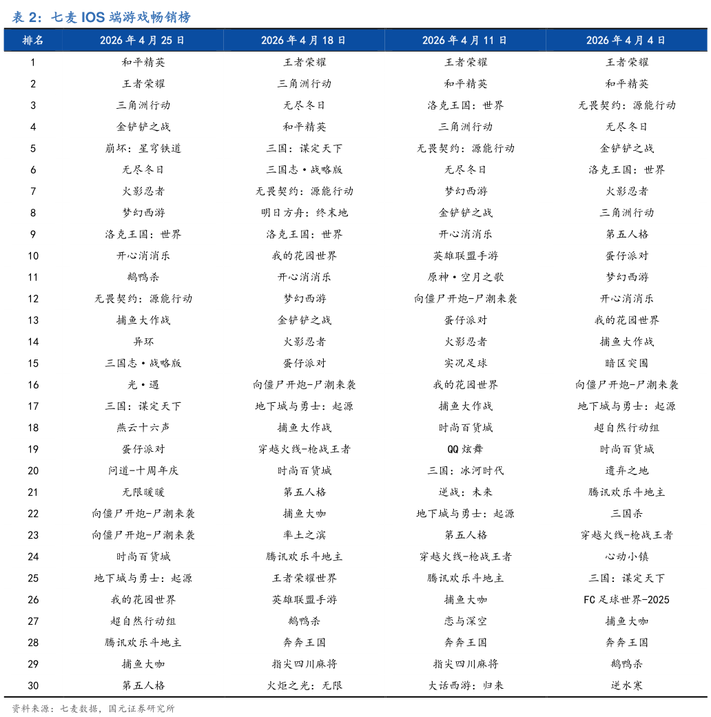 如何了解七麦 IOS 端游戏畅销榜?