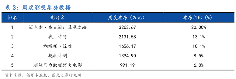 怎样理解周度影视票房数据?