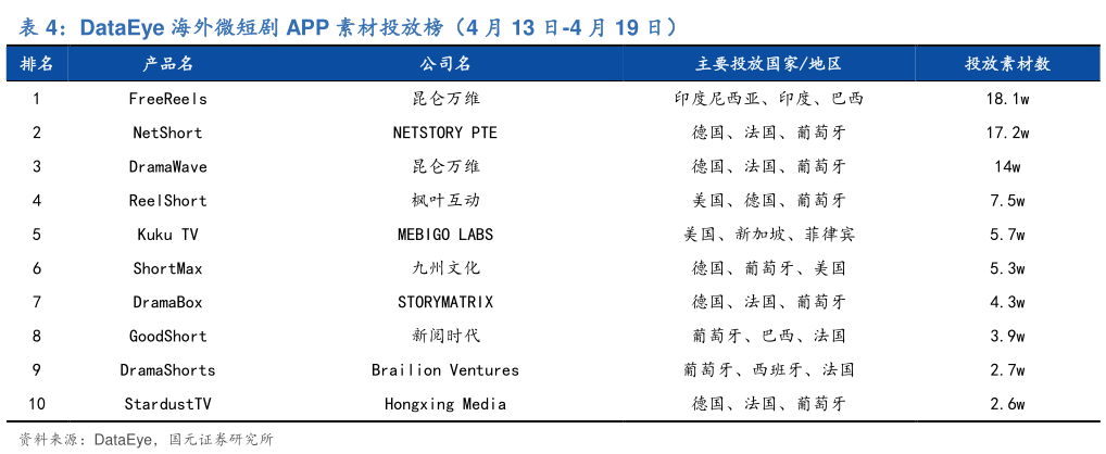 咨询大家DataEye 海外微短剧 APP 素材投放榜（4 月 13 日-4 月 19 日）?