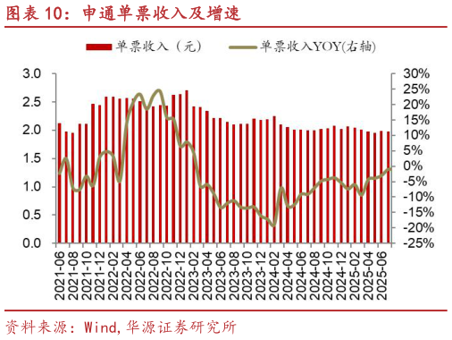 如何了解申通单票收入及增速