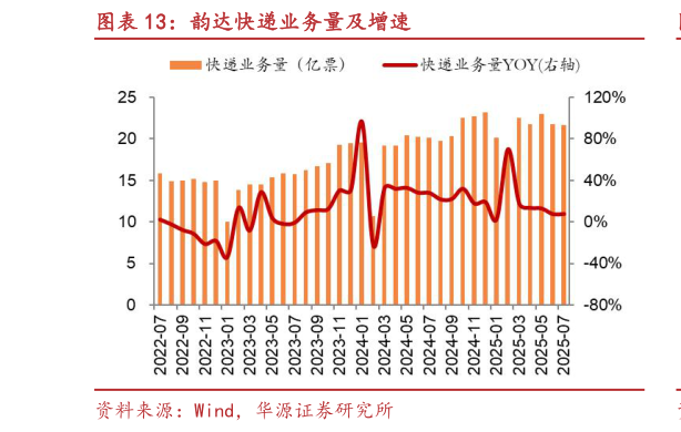 咨询下各位韵达快递业务量及增速