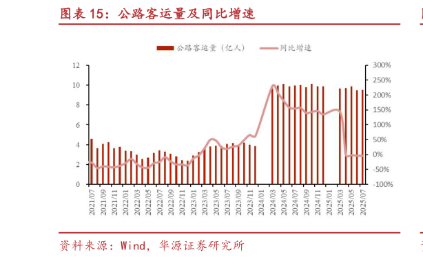 我想了解一下公路客运量及同比增速