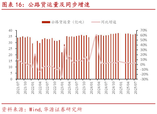 请问一下公路货运量及同步增速
