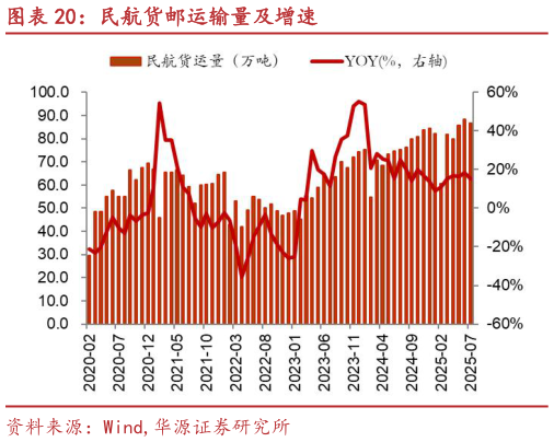 咨询大家民航货邮运输量及增速