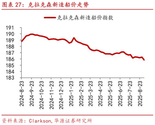 一起讨论下克拉克森新造船价走势