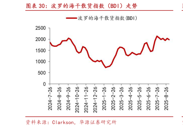 如何了解波罗的海干散货指数（BDI）走势