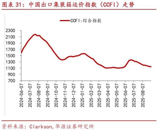 我想了解一下中国出口集装箱运价指数（CCFI）走势