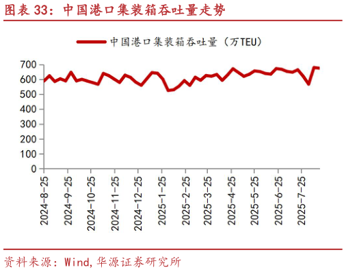 如何解释中国港口集装箱吞吐量走势