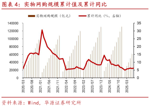 我想了解一下实物网购规模累计值及累计同比
