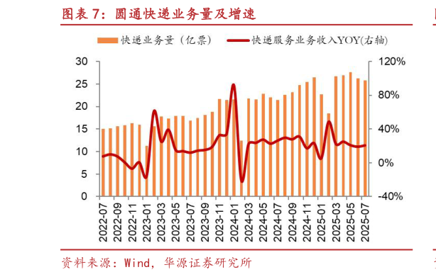 如何看待圆通快递业务量及增速