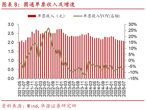 请问一下圆通单票收入及增速