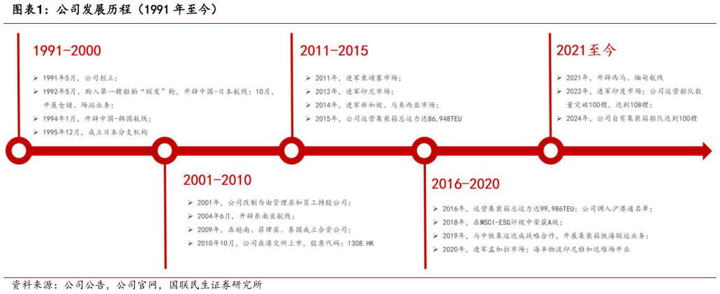 请问一下公司发展历程（1991 年至今）
