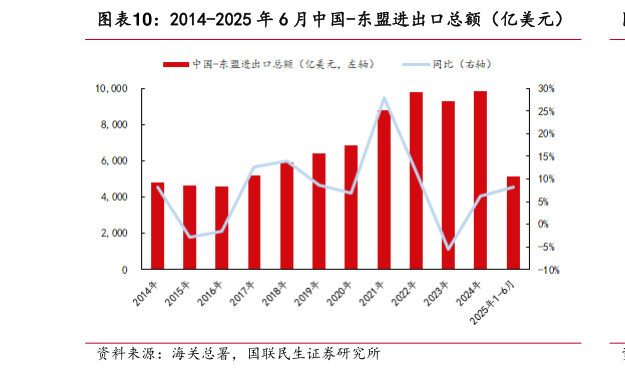 各位网友请教一下2014-2025 年 6 月中国-东盟进出口总额（亿美元）