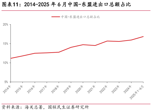 想问下各位网友2014-2025 年 6 月中国-东盟进出口总额占比